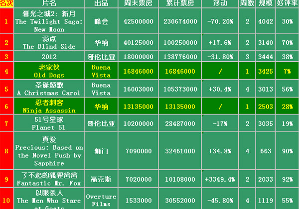 爸爸是外星人掀起热潮，最新票房实时更新