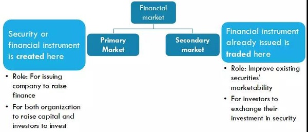 金融市场分类与优化策略探讨