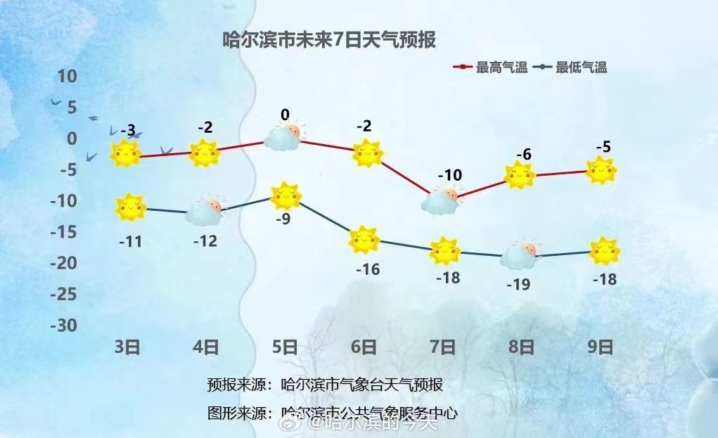 哈尔滨天气预报概览，风云变幻中的都市气象展望及分析