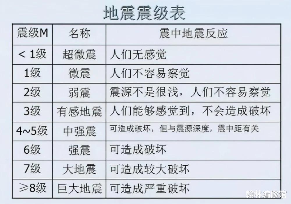 地震预警科普，地震达到几级需要报警？