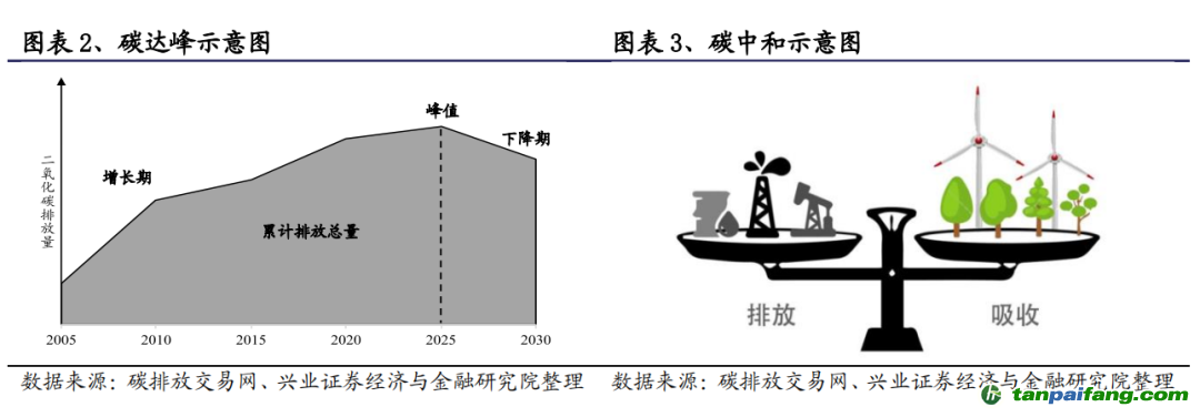 全球应对气候变化挑战，碳达峰时间与策略优化探讨