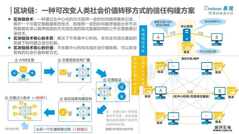 区块链技术，原理、应用与优化探索