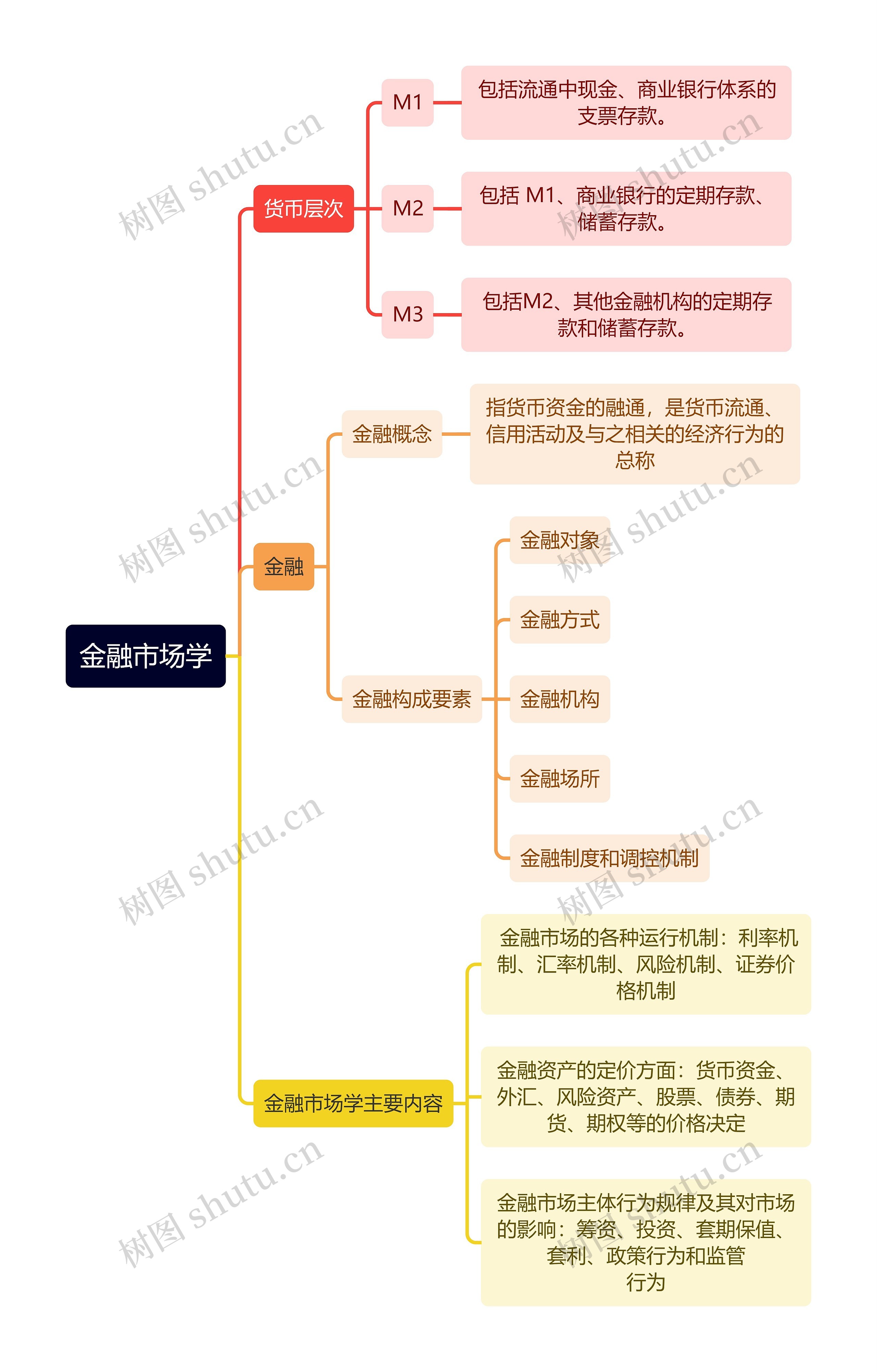 金融学第三章，金融市场思维导图概览