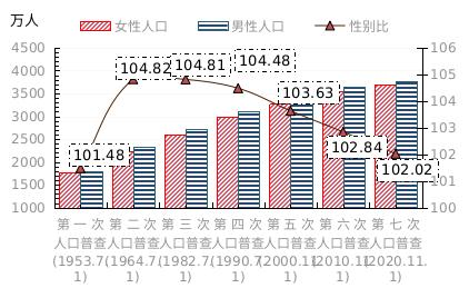 最新人口普查揭示的男女比例现状，探索与优化措施