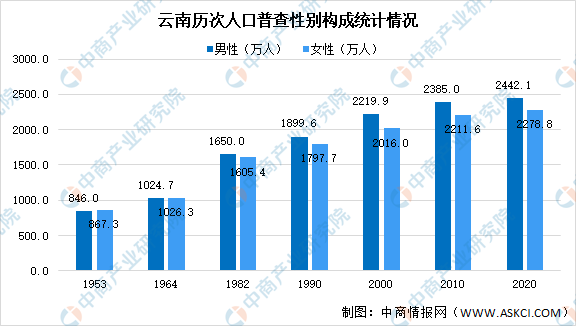 云南省第七次人口普查数据分析报告概览