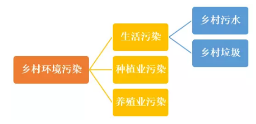 环境污染的主要构成与治理优化策略