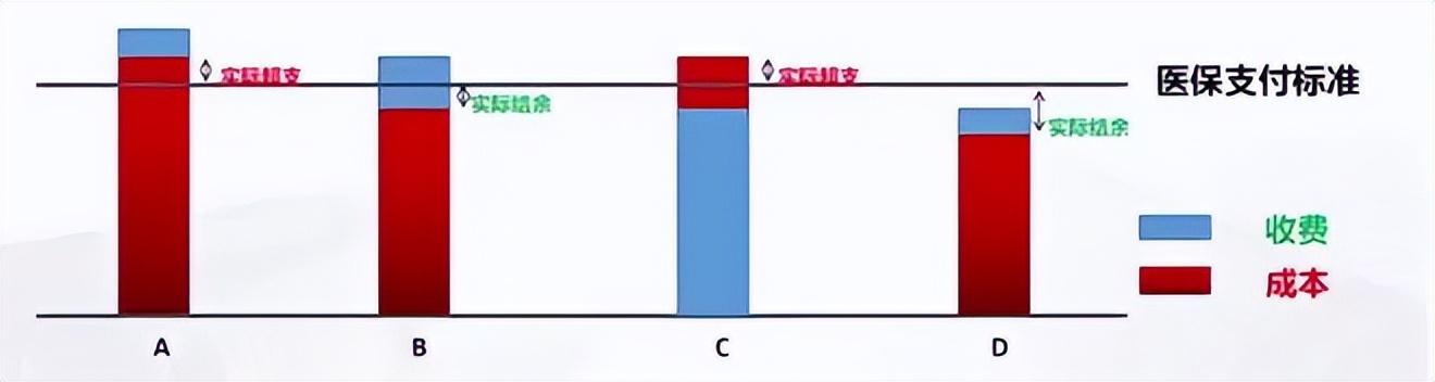 DRG改革对医院收益的影响及应对策略探讨