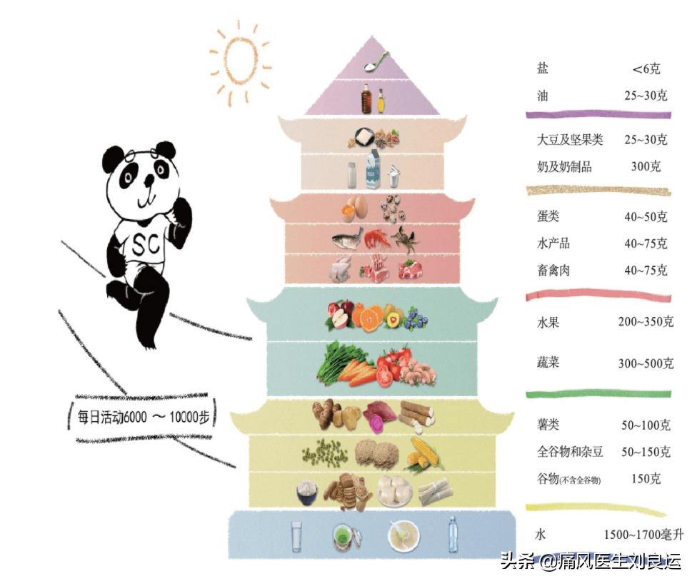 健康饮食金字塔，构建健康饮食的基石之道