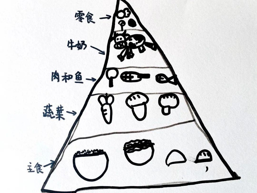 健康饮食金字塔简笔画，揭示高质量饮食之道