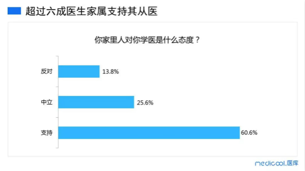 学医之路，多元选择，高考并非唯一路径