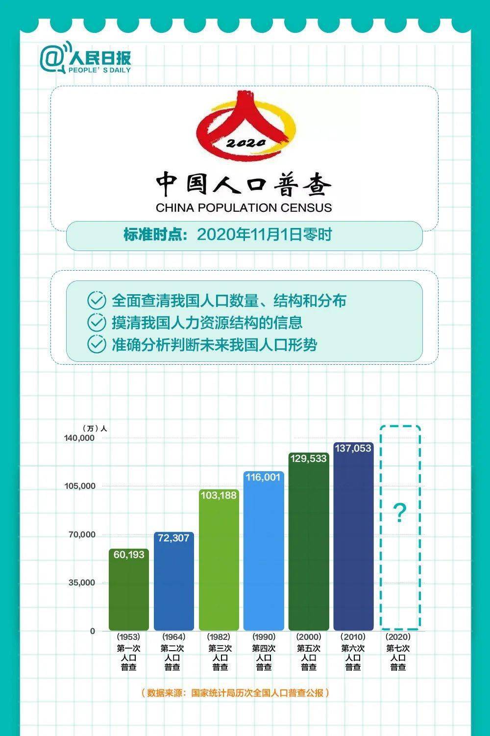 人口普查，揭示我们的共同家园的人口状况与变迁