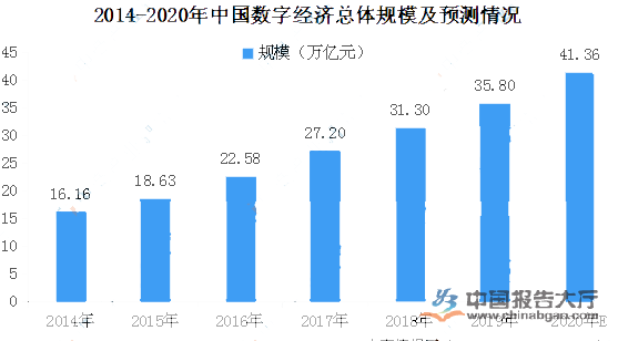 数字经济蓬勃发展，现状与未来趋势展望分析